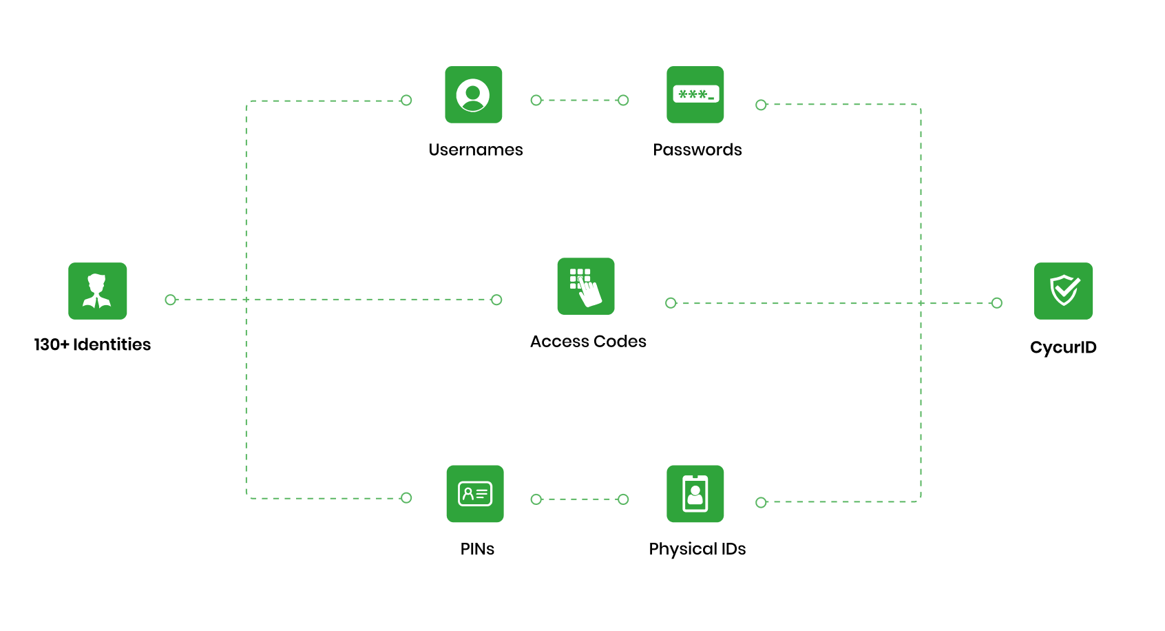 Imme identity management system